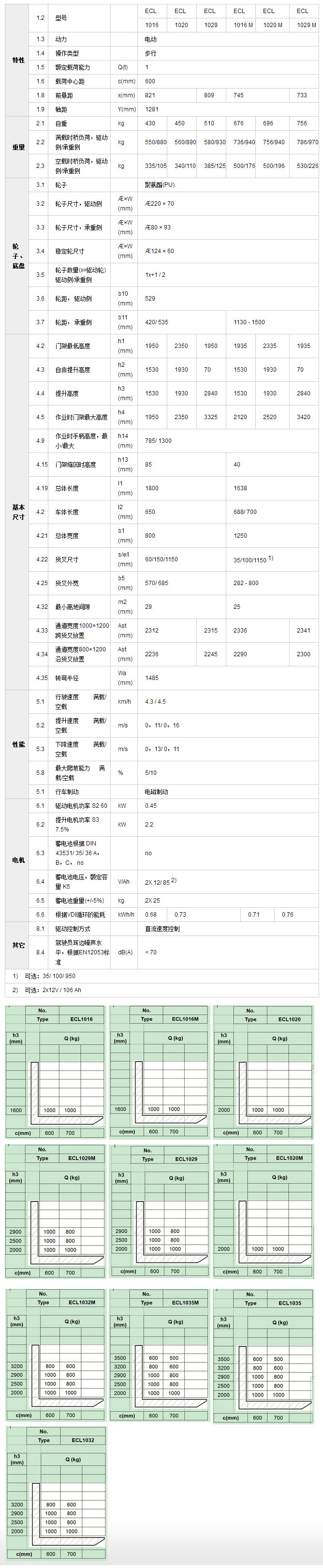 全電動(dòng)堆高車